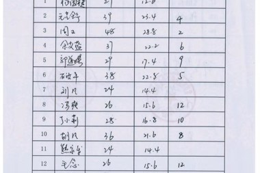 【公示公告】常德財(cái)鑫融資擔(dān)保公司2019年7月社會(huì)招聘筆試成績