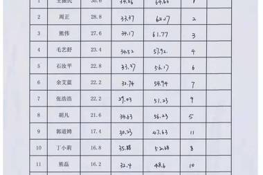 【公示公告】常德財(cái)鑫融資擔(dān)保有限公司2019年7月社會(huì)招聘綜合成績公示