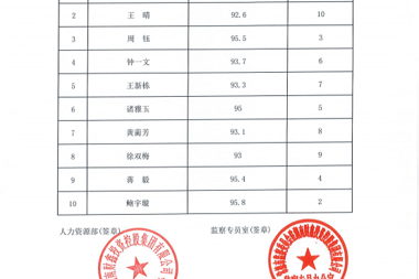 湖南財鑫投資控股集團(tuán)有限公司2022年3月校園招聘面試成績公示