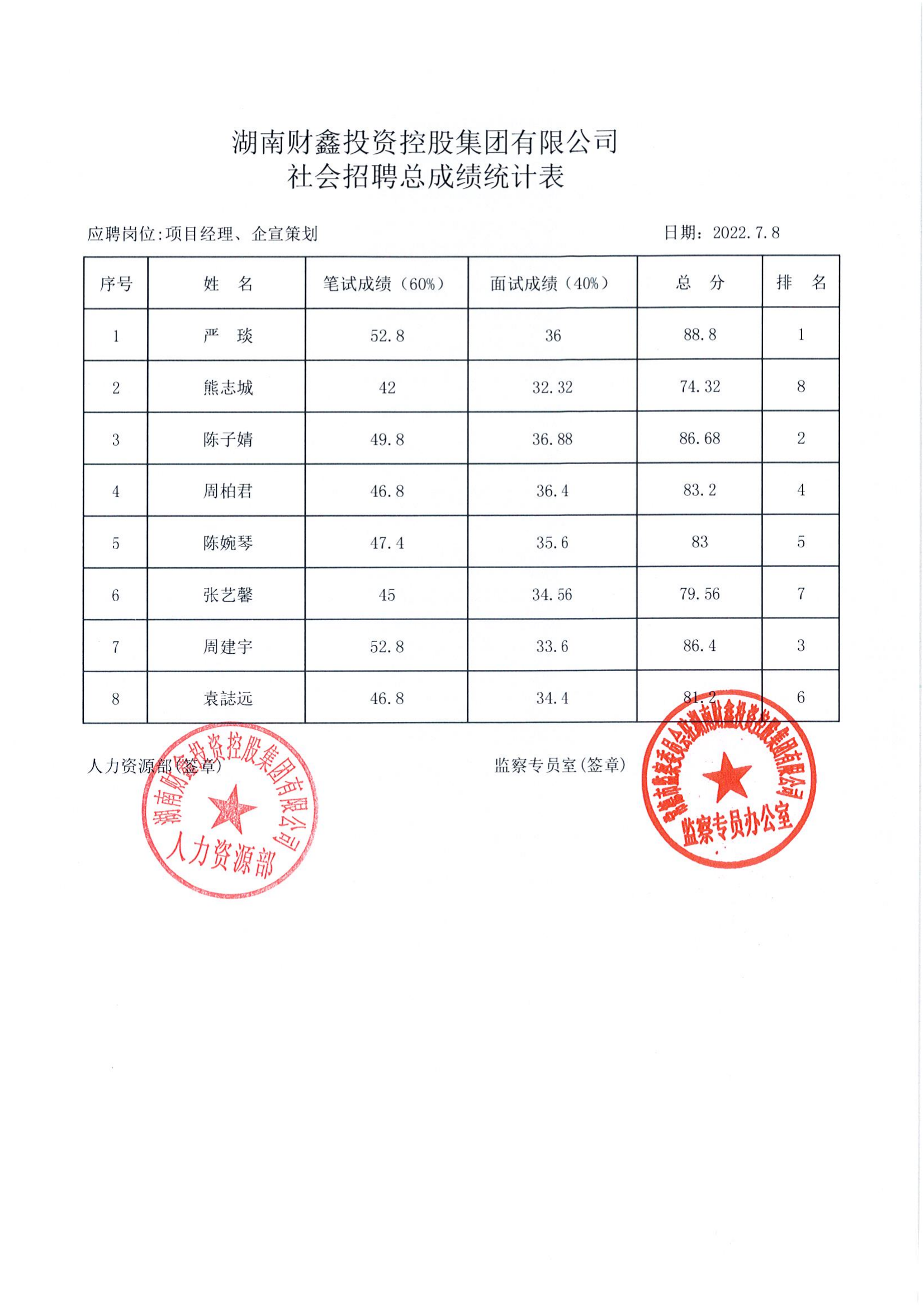 湖南財鑫投資控股集團有限公司社會招聘總成績統(tǒng)計表_00.png