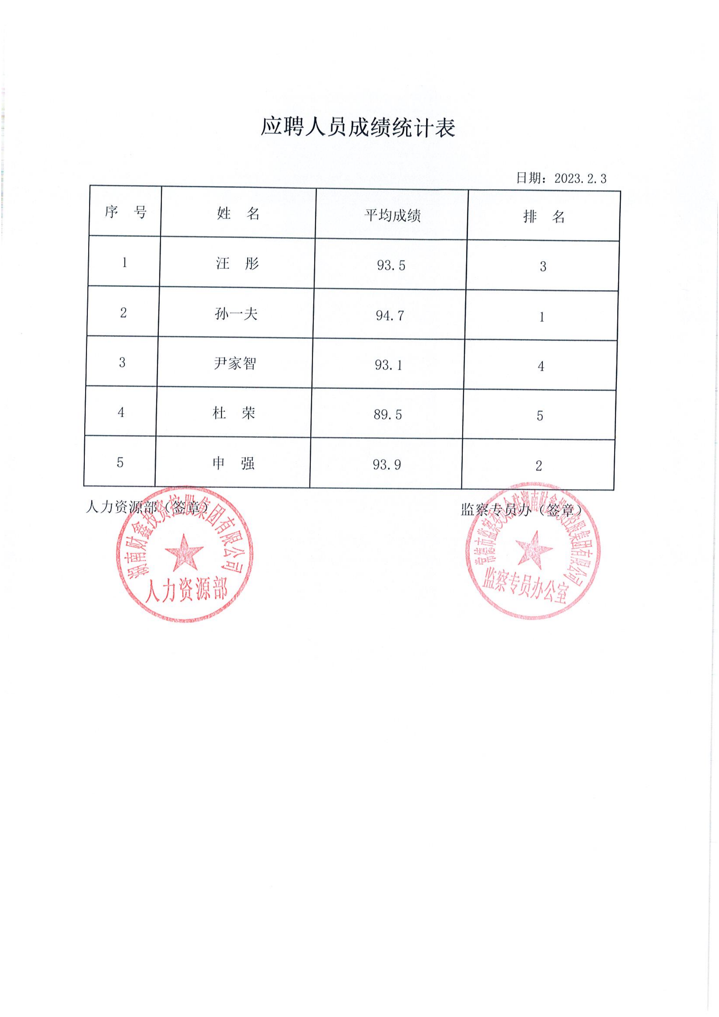 應聘人員成績統(tǒng)計表.png